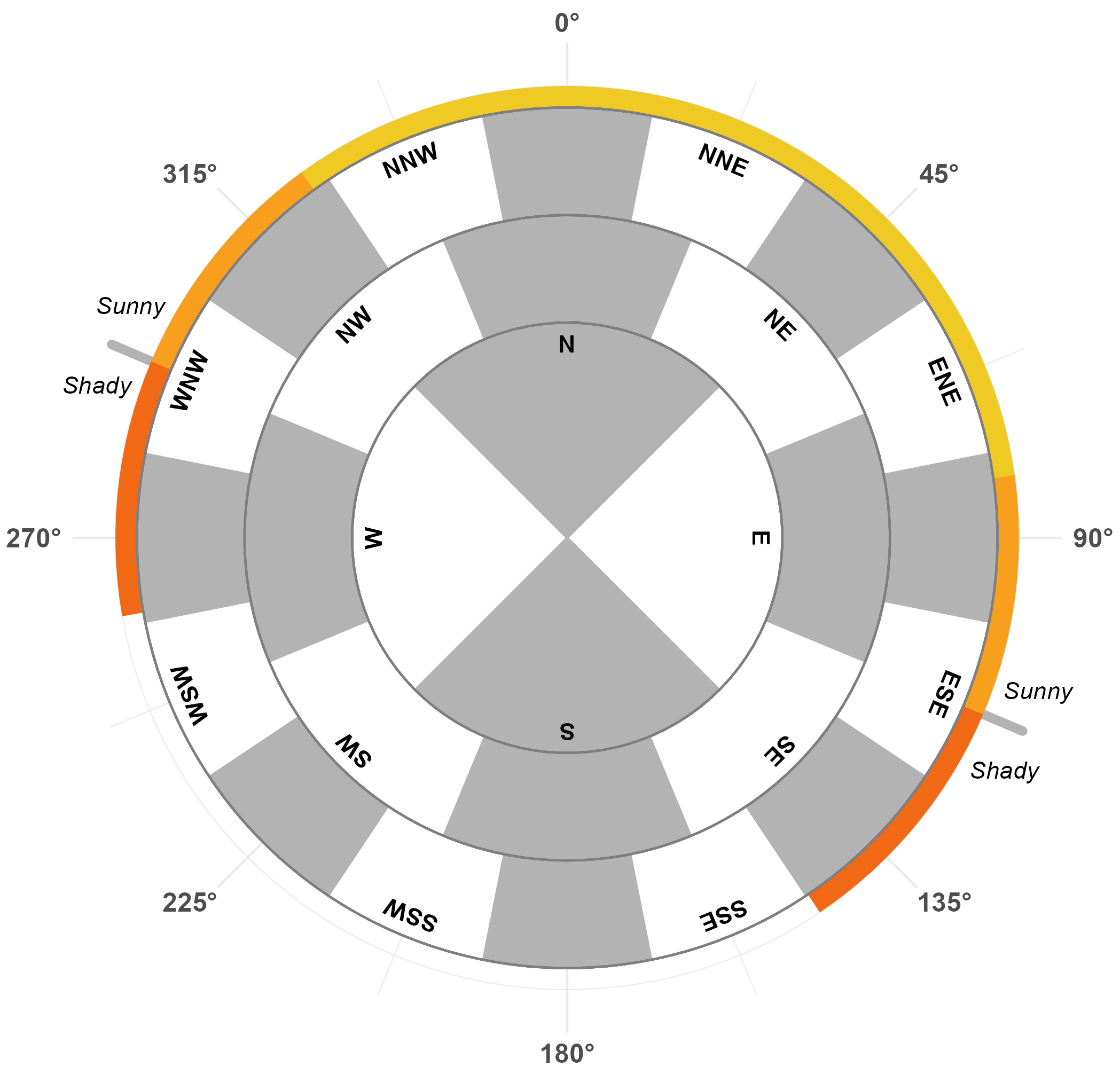 Aspect classes represented on a compass.