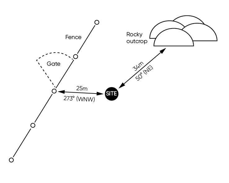 A diagrammataic representation of a site location being measured with reference to a nearby gate and rocky outcrop.
