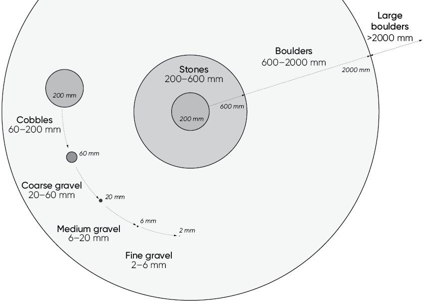 Diagrammatic representation of relative sizes of rock fragment classes.