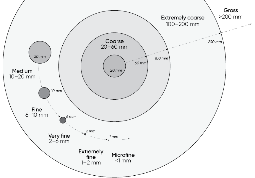 Diagrammatic representation of the size classes for soil solids