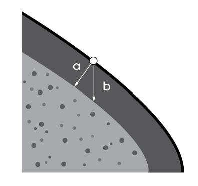 Diagram showing the way that measuring horizons vertically on steep slopes exaggerates their thickness.